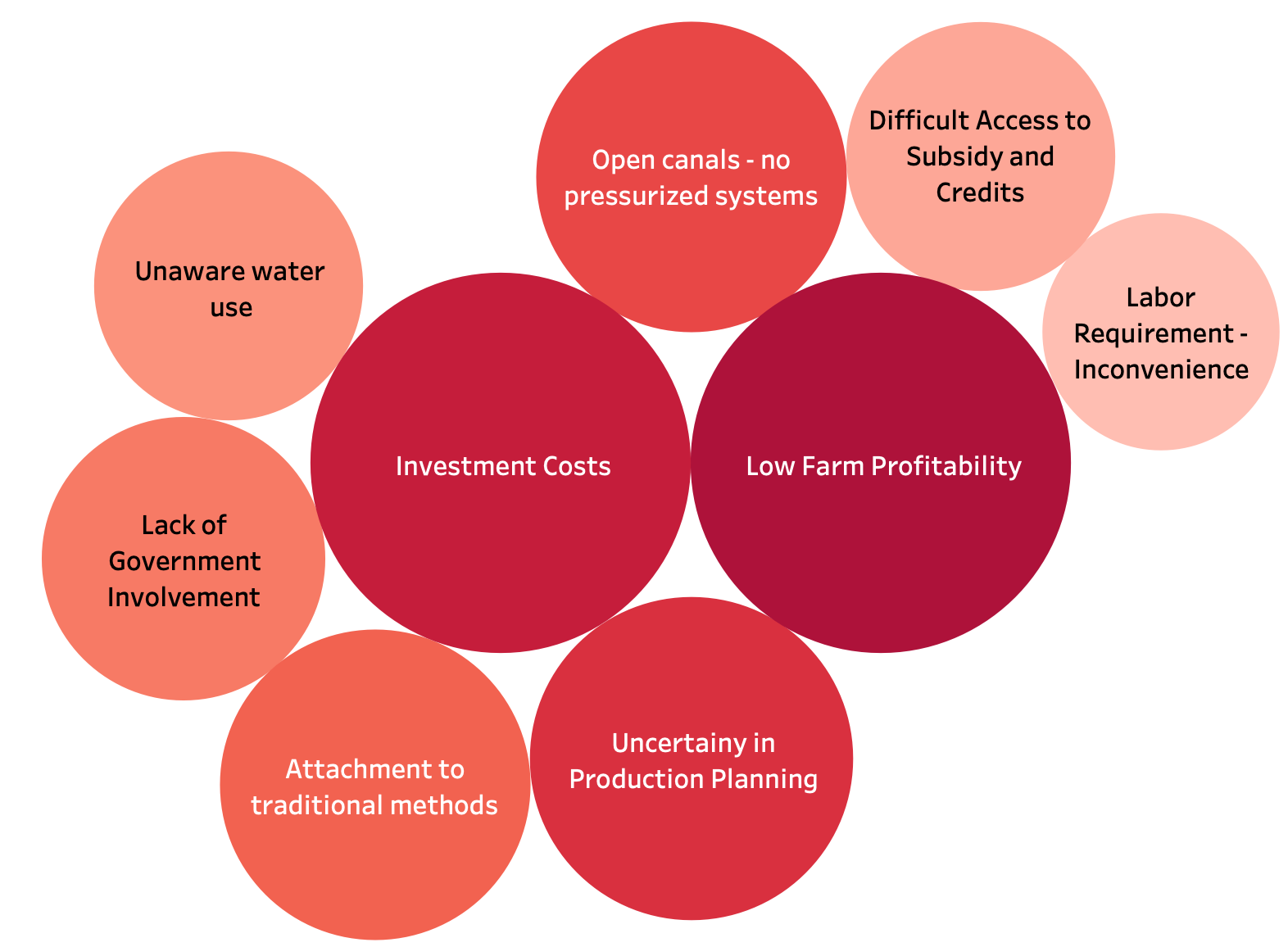 Adoption barriers bubble diagram